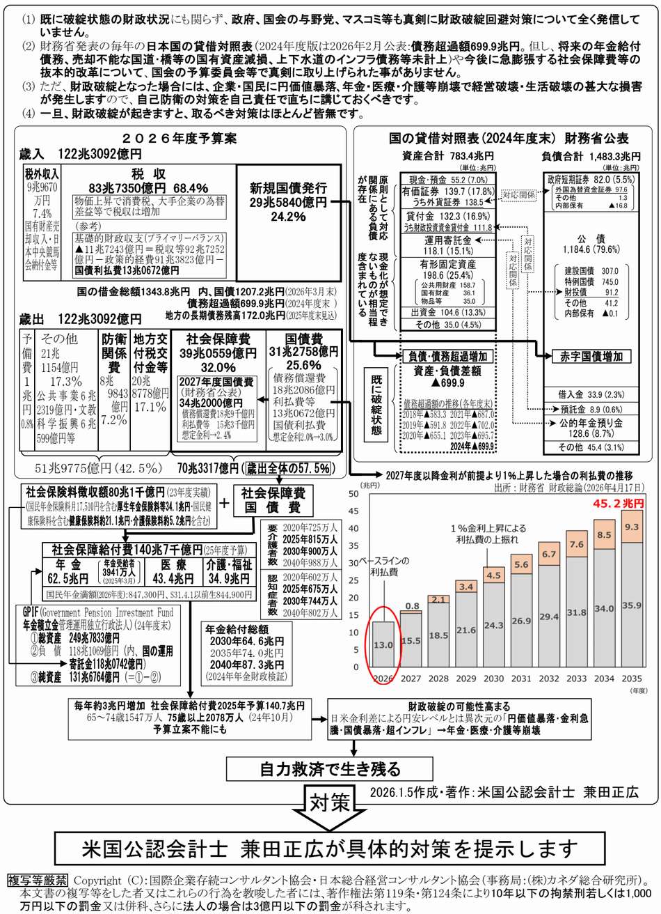 日本の財政は既に破綻状態です