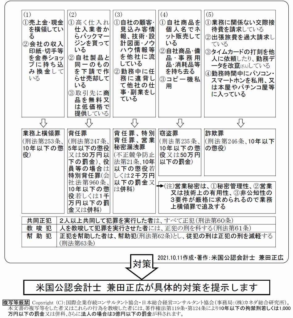 従業員の主な不正行為と刑罰