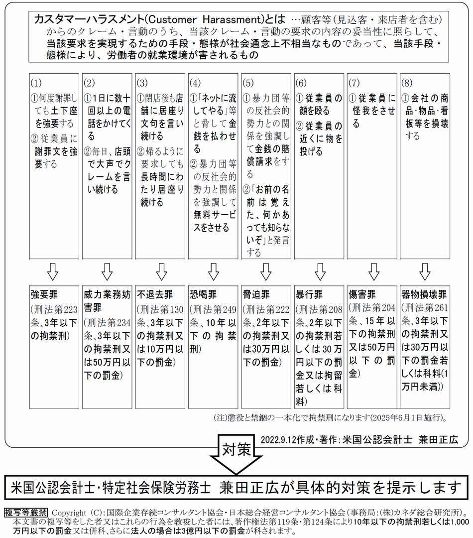 主なカスタマーハラスメントと刑罰